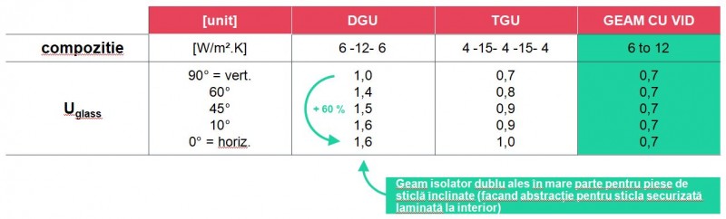 Izolare termica- Ug indiferent de pozitia geamului - Izolare termica- Ug indiferent de pozitia geamului