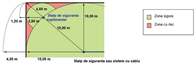 Cadere maxima pendulara 2 m - Sisteme de siguranta pentru acoperisuri