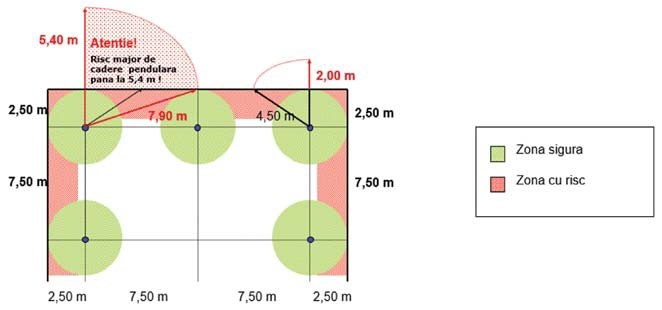 Distanta intre stalpii singulari 7 5 m - Cadere pendulara < 2 m - La folosirea