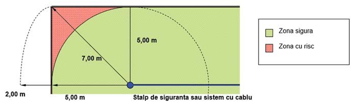 Fig. 1: Cadere maxima pendulara 2 m - Sisteme de siguranta pentru acoperisuri