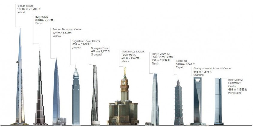 Clasamentul celor mai inalte cladiri din lume - Au reînceput lucrările la cea mai înaltă clădire