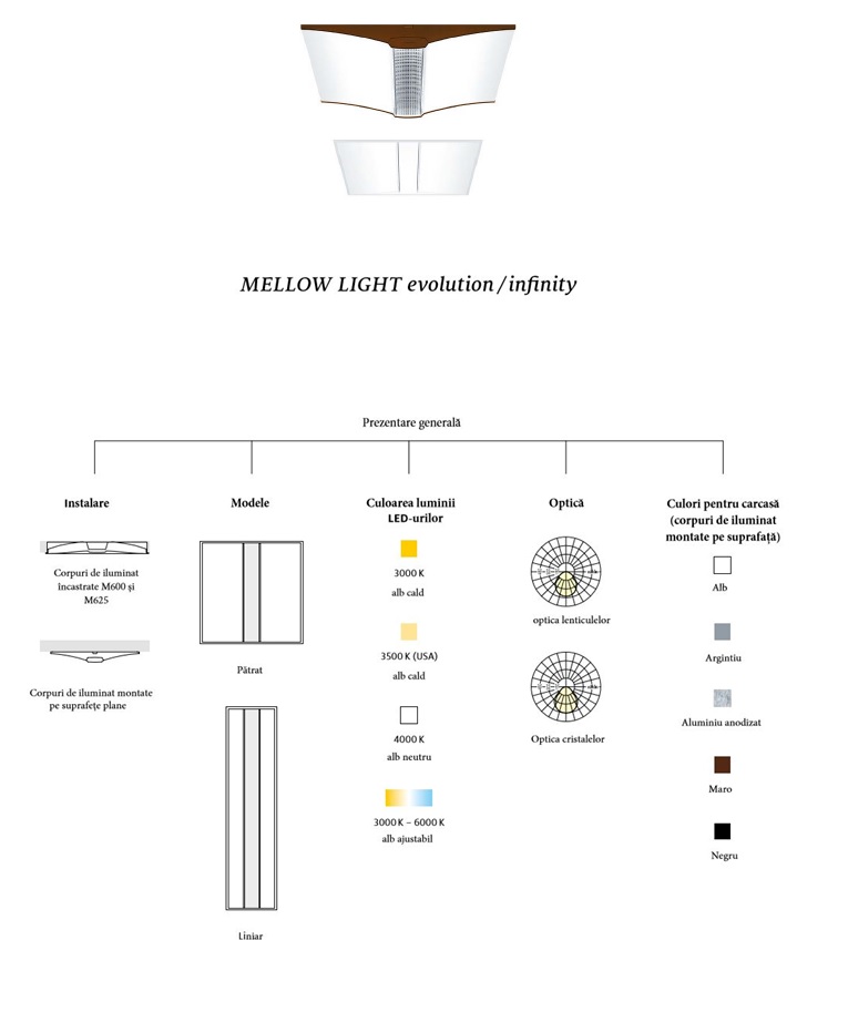 Mellow Light 3 - Corpuri de iluminat încastrate sau aplicate. Clasic și cotidian 