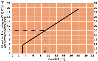 Diagrama de tensiune-deformare pentru determinarea grosimii placilor Grenaisol - Grenaisol Superizolantul Campion 