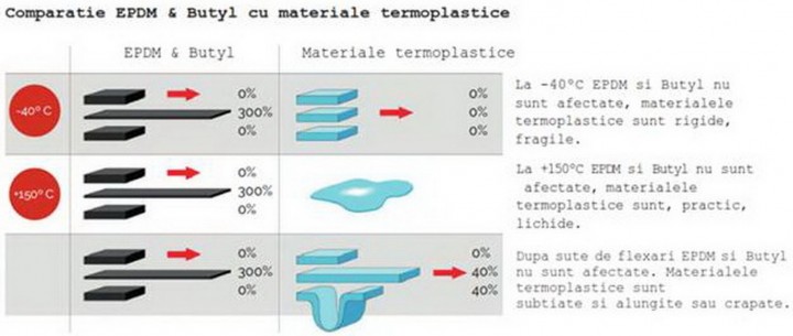 Comparatie EPDM si Butyl cu materiale termoplastice - Comparatie EPDM si Butyl cu materiale termoplastice