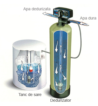 Dedurizarea apei - Dedurizarea apei