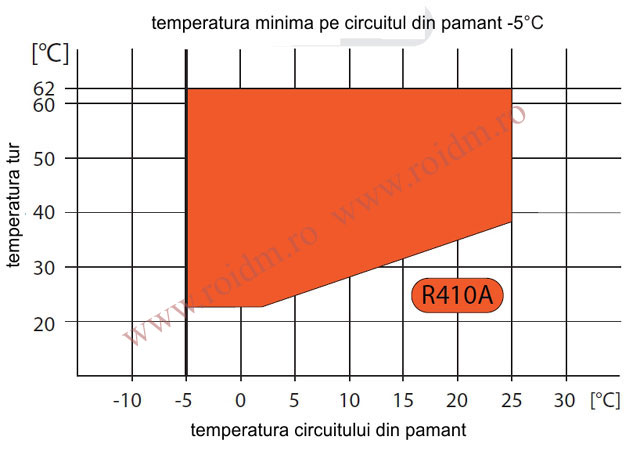 Grafic de incalzire - Pompa de caldura IDM sol - apa TERRA SW 20-42 Twin HGL 