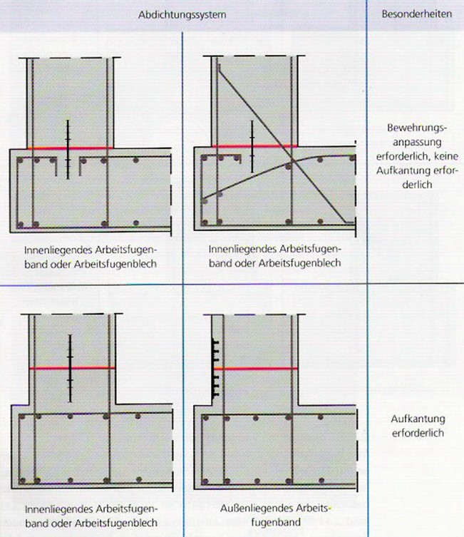 Impermeabilizarea structurilor din beton folosind profile de etansare a rosturilor de turnare si dilatatie - Impermeabilizarea