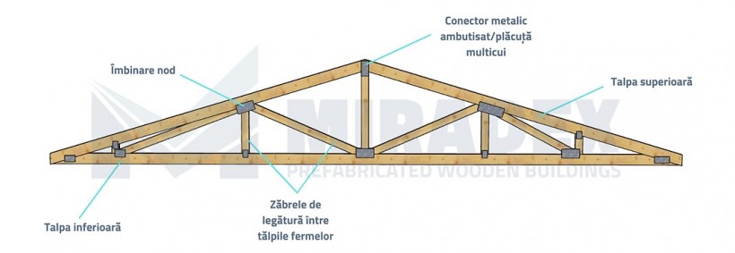 Ferme din lemn pentru mansarda - Ferme din lemn pentru mansarda acoperisuri in doua pante sau