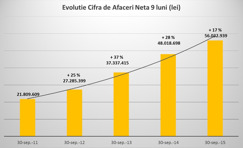In primele noua luni din 2015 Cemacon a depasit cifra de afaceri neta pe intreg anul