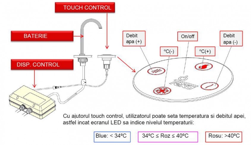 Descrierea mecanismului - i-Sink 95 DX - noul concept de chiuveta oferit de Teka