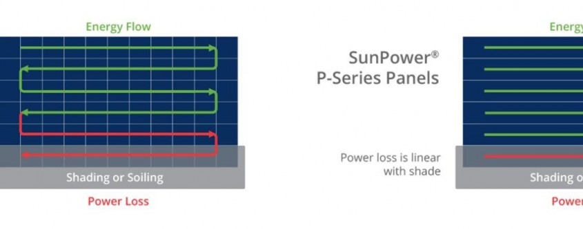 Șindrilele solare SunPower sunt cu 15% mai eficient decât fotovoltaicii convenționali - Șindrilele solare SunPower sunt