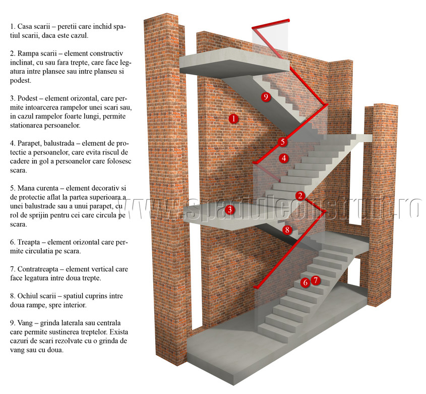 Elementele principale ale unei scari - Elementele principale ale unei scari