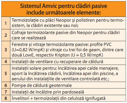 Sistemul Amvic pentru cladiri pasive - Amvic
