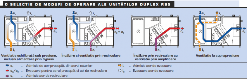 Duplex RS5: singura linie de ventilație, răcire și încălzire pentru spații deschise