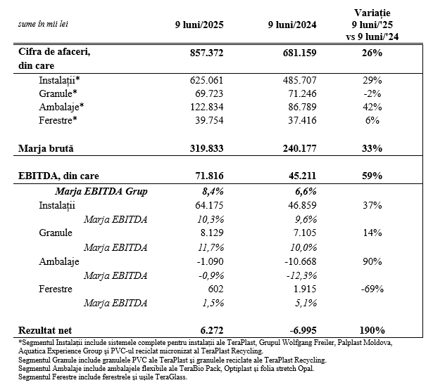 TeraPlast își continuă creșterea accelerată cifră de afaceri mai mare cu 26% și EBITDA în creștere