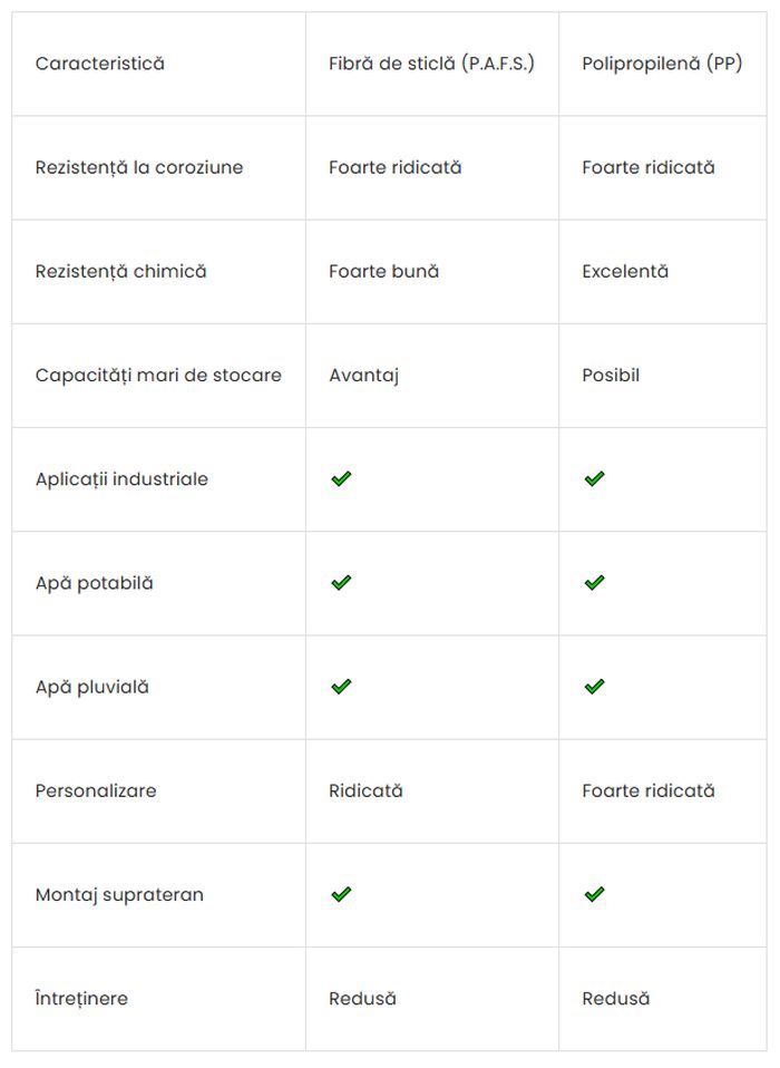Comparație &icirc;ntre principalele caracteristici