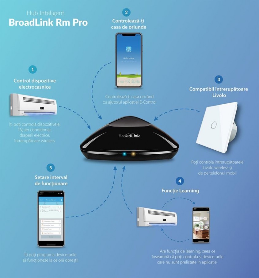 5. Telecomanda universala Hub Broadlink RM Pro