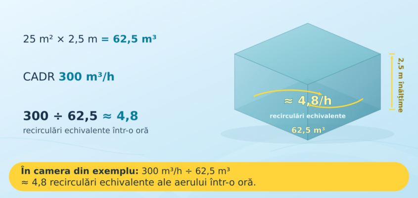 CADR, HEPA și PM2.5: termenii purificatoarelor explicați fără jargon