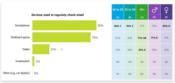 Statistici de email-marketing pe care ar trebui să le cunoașteți 