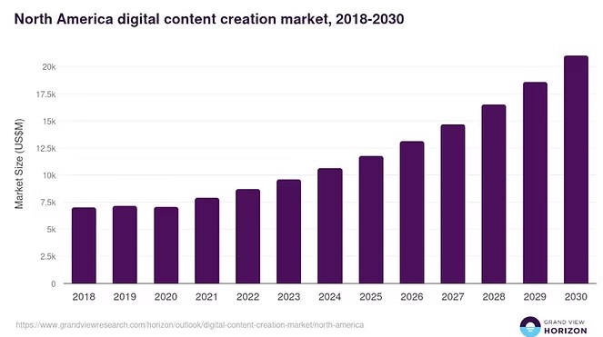 Boom-ul continutului digital &ndash; Piața globală de creare de conținut digital (Partea 1)