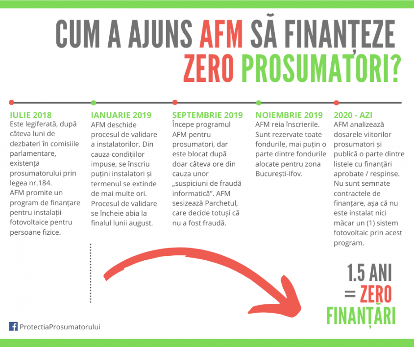 AFM amână din nou programul de finanțare pentru prosumatori