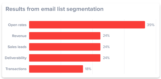 Statistici de email-marketing pe care ar trebui să le cunoașteți 