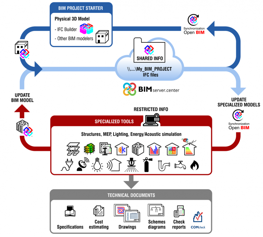 CYPE dezvoltă platforma openBIM Bimserver center și continuă dezvoltarea aplicațiilor de arhitectură structuri și instalații pe