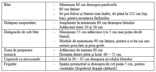 Ergonomia locuinței. Amenajarea bucătăriei