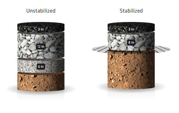 Geogrilele Tensar® InterAx® sunt disponibile în România prin Inoveco
