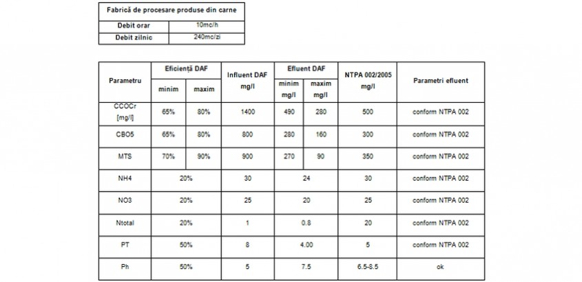 STUDIU DE CAZ: Stație de preepurare ape uzate industriale pentru fabrică de procesare carne