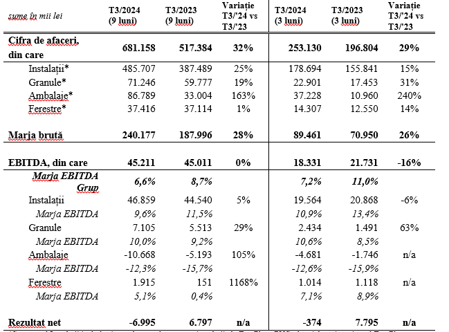 Grupul TeraPlast după primele trei trimestre din 2024 avans de 32% a cifrei de afaceri și