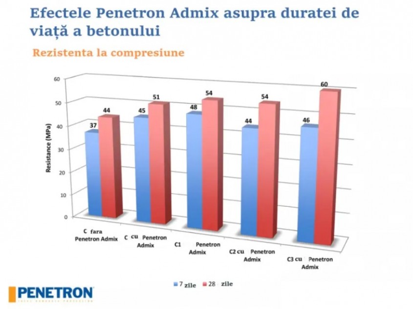 Hidroizolația betonului cu impermeabilizanți cristalini