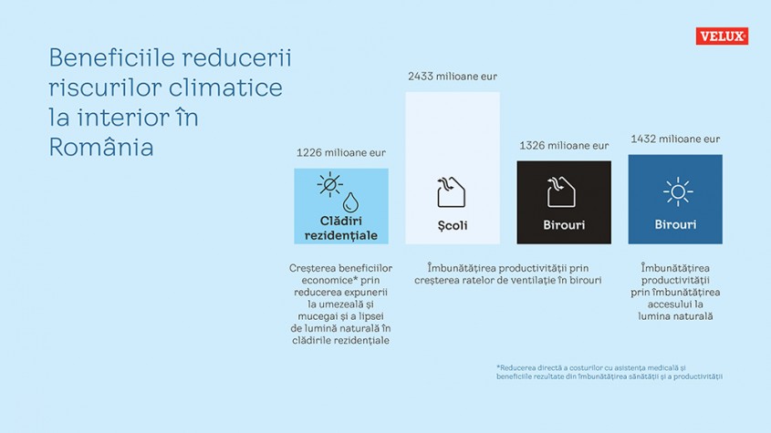 VELUX România ar putea economisi peste 6 miliarde de euro până în 2050 prin renovarea clădirilor