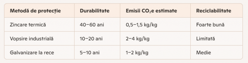Zincare termică prin imersie – Protecția durabilă a oțelului în construcții și industrie