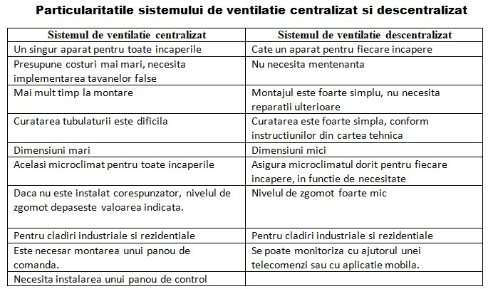 Diferența dintre ventilația centralizată și ventilația descentralizată