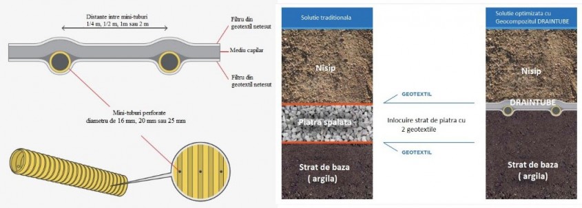 Inoveco – Geocompozite de drenaj cu minituburi