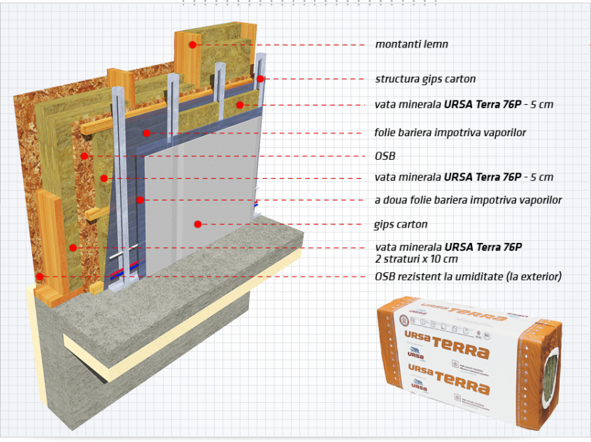 3. Placarea cu gips-carton