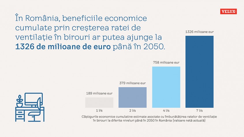 VELUX România ar putea economisi peste 6 miliarde de euro până în 2050 prin renovarea clădirilor