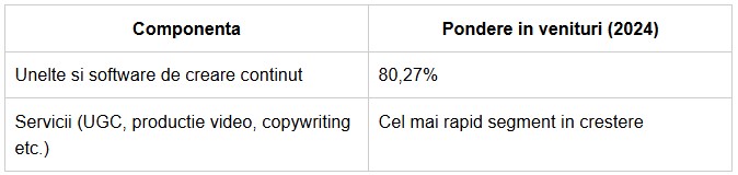 Boom-ul continutului digital &ndash; Piața globală de creare de conținut digital (Partea 1)