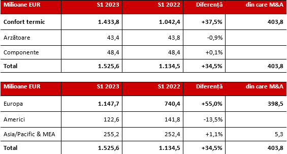 Profit în creștere cu 54% pentru Grupul Ariston în prima jumătate a anului