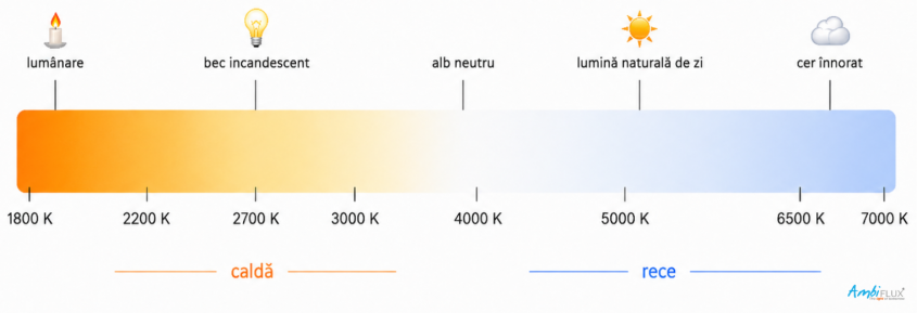 Temperatura de culoare | Caldă, neutră sau rece? Cum alegi lumina potrivită pentru fiecare aplicație?