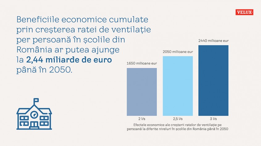 VELUX România ar putea economisi peste 6 miliarde de euro până în 2050 prin renovarea clădirilor