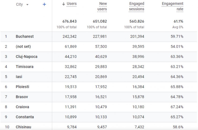 Top 5 tendințe de marketing digital pentru 2024