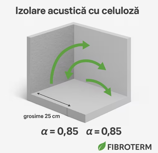 Izolare fonică cu celuloză: ghid complet 2025 pentru reducerea zgomotului și confort acustic