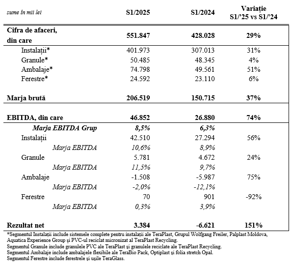TeraPlast Creștere solidă cu 74% a EBITDA și avans cu 29% al cifrei de afaceri în