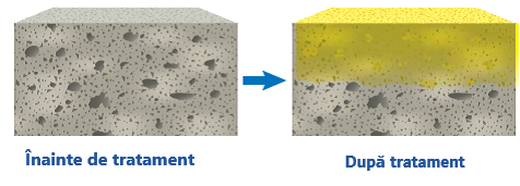 PENESEAL FH™ pătrunde în suprafața betonului unde reacționează pentru a forma o masă solidă și mai
