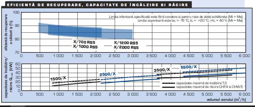 Duplex RS5: singura linie de ventilație, răcire și încălzire pentru spații deschise