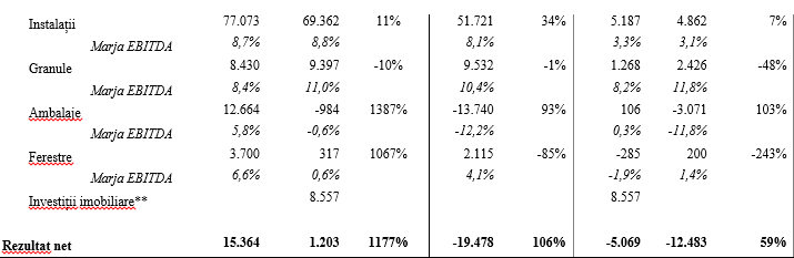 Grupul TeraPlast creștere de 75% a EBITDA și cifră de afaceri de peste 1 miliard de