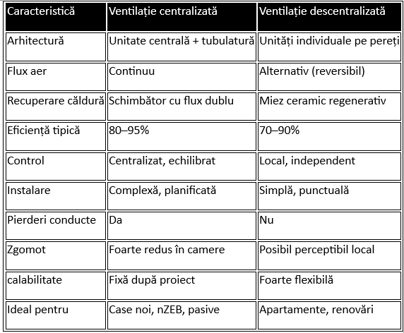 Ventilație descentralizată vs centralizată: ce alegi pentru apartament sau casă?