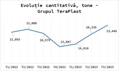 Activitatea Grupului TeraPlast continuă să accelereze în trimestrul al treilea